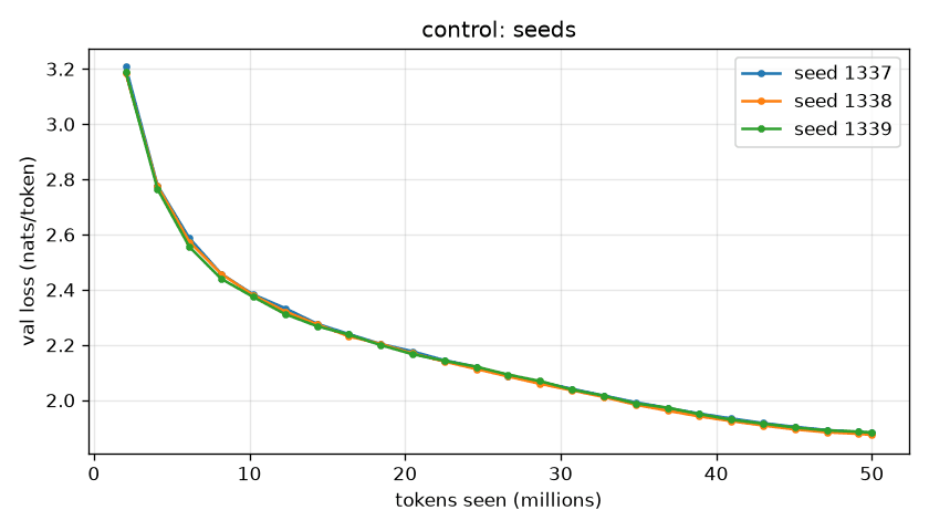 Validation loss curves for three seeds of the control model, nearly overlapping