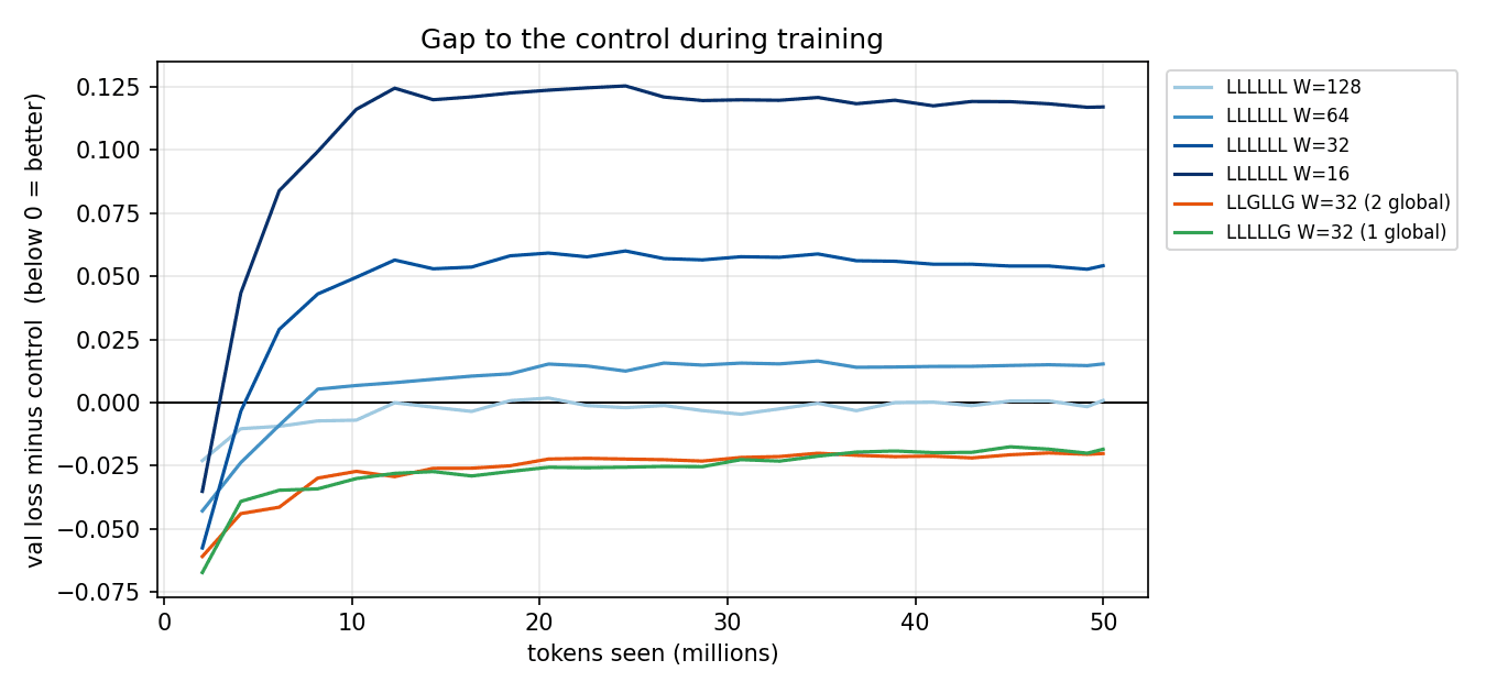 Gap to the control over 50M training tokens; hybrids start far ahead, narrow, then hold steady near −0.02
