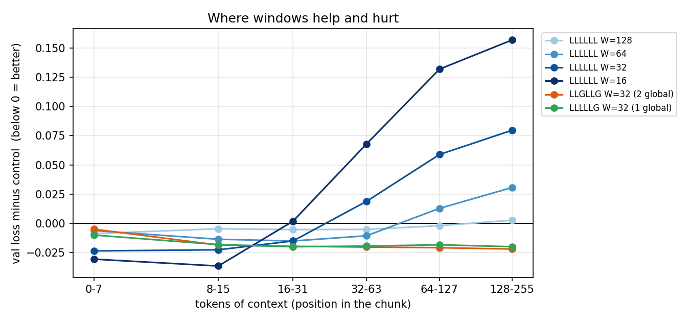 Loss difference to the control by position: all-local models are better at short context and worse at long context; hybrids are better everywhere