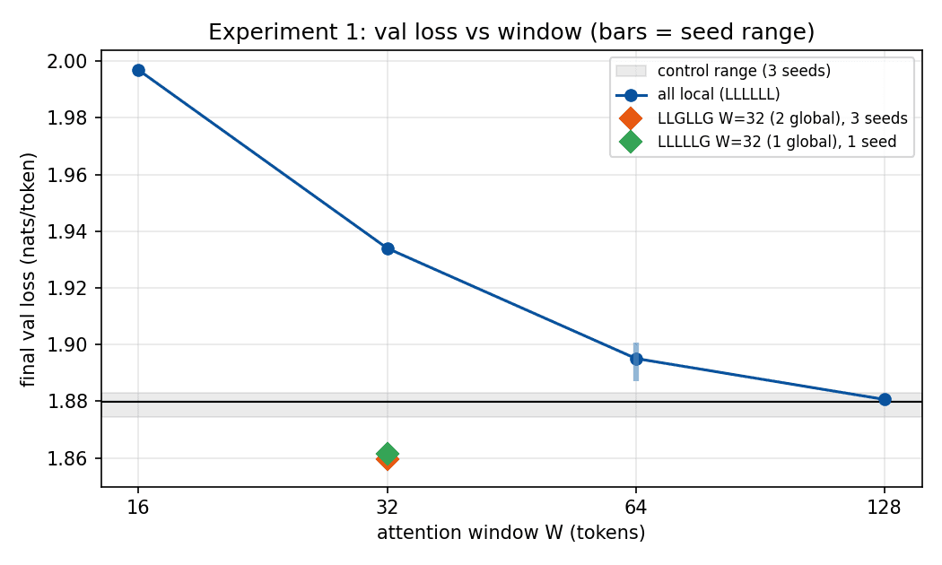 Validation loss against window size for all-local models, falling towards the control band as the window grows; hybrids sit below the band