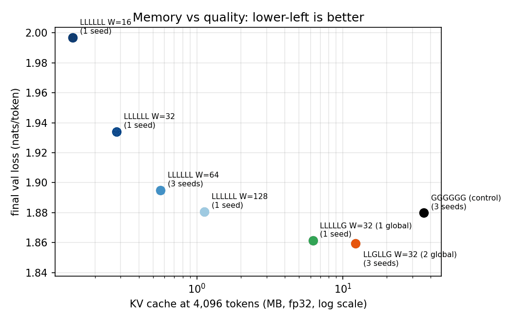 Scatter of validation loss against KV cache size at 4,096 tokens; the hybrid models sit lower and further left than the control