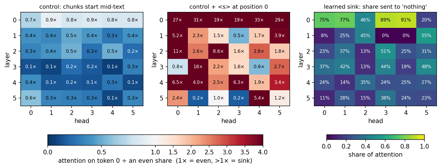Three heatmaps over 6 layers and 6 heads: the control's attention on token 0 is all blue, below even; the BOS-trained model is deep red, up to 33 times even; the learned-sink model sends 20 to 91 percent of layer 0's attention to nothing