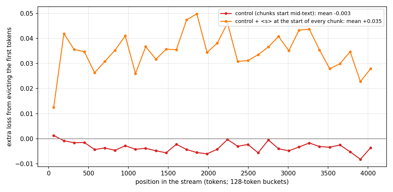 Extra loss from evicting the first tokens, per 128-token bucket: about zero for the control, about +0.035 in every bucket for the BOS-trained model