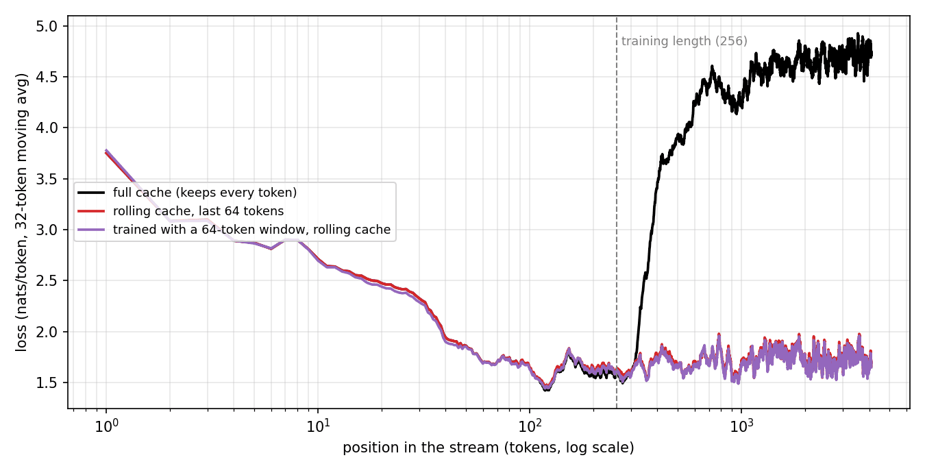Loss along a 4,096-token stream: all caches match up to 256 tokens, then the full cache climbs to about 4.7 while the rolling caches stay flat near 1.7