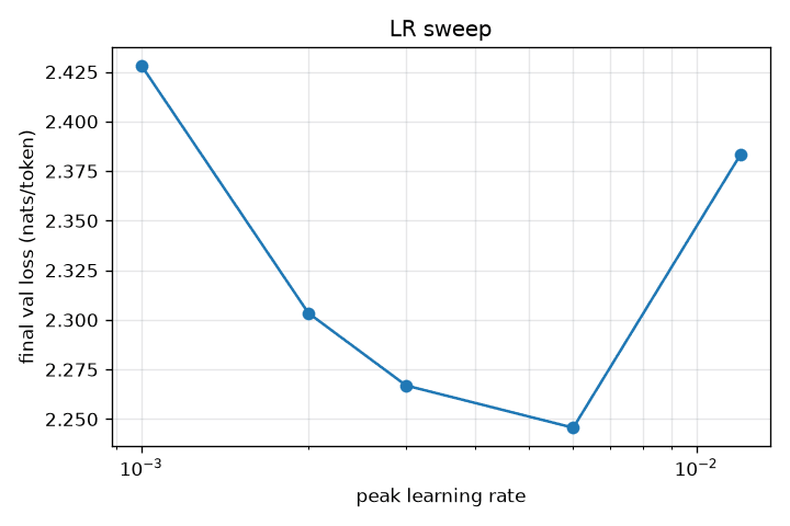Validation loss against peak learning rate, U-shaped with a minimum near 6e-3
